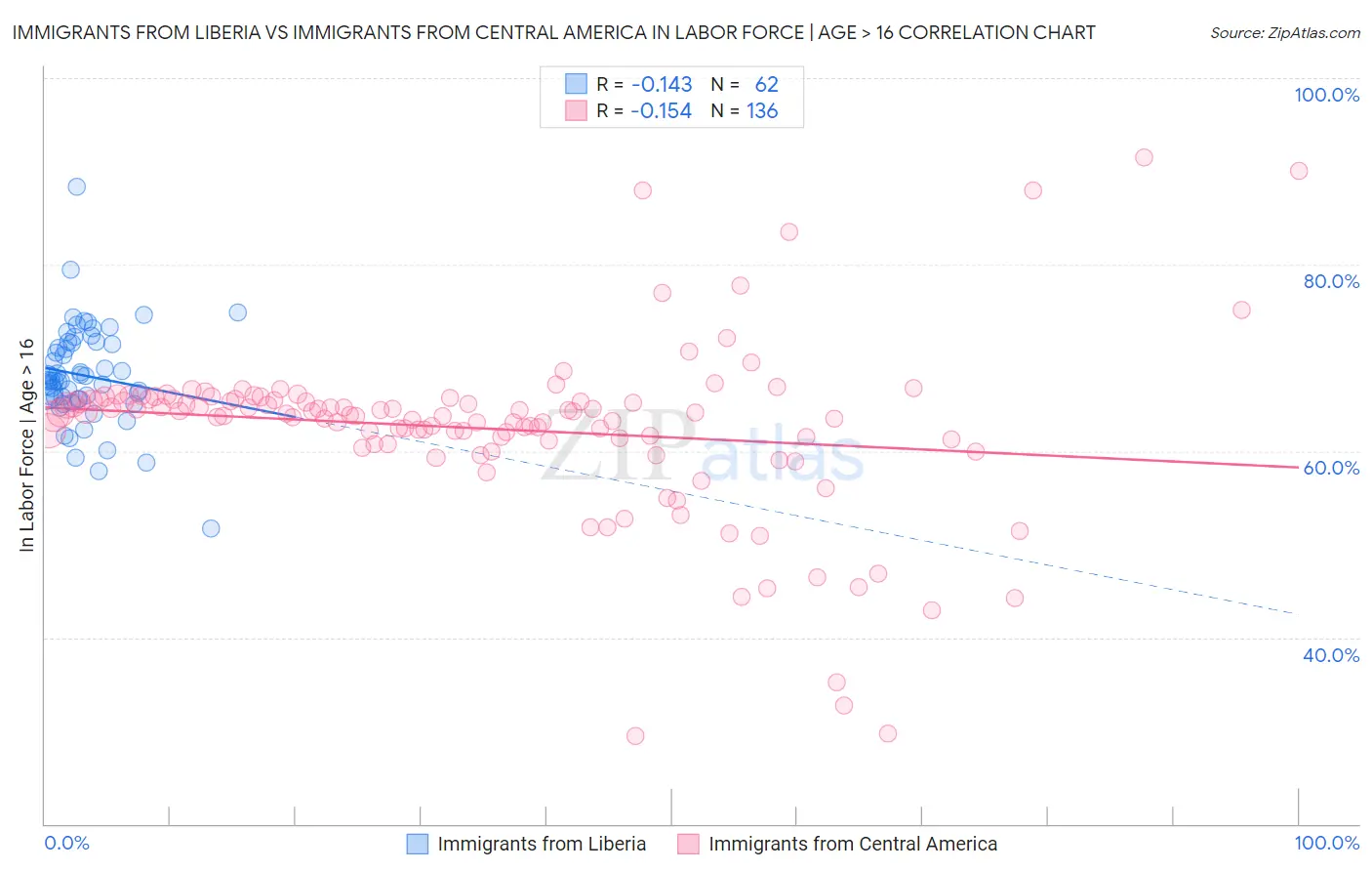 Immigrants from Liberia vs Immigrants from Central America In Labor Force | Age > 16