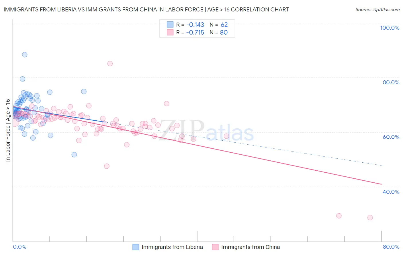 Immigrants from Liberia vs Immigrants from China In Labor Force | Age > 16