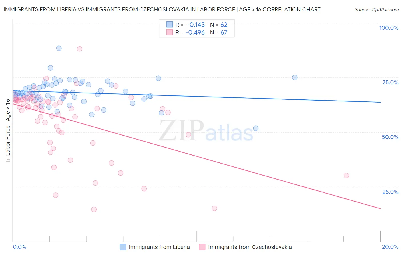 Immigrants from Liberia vs Immigrants from Czechoslovakia In Labor Force | Age > 16