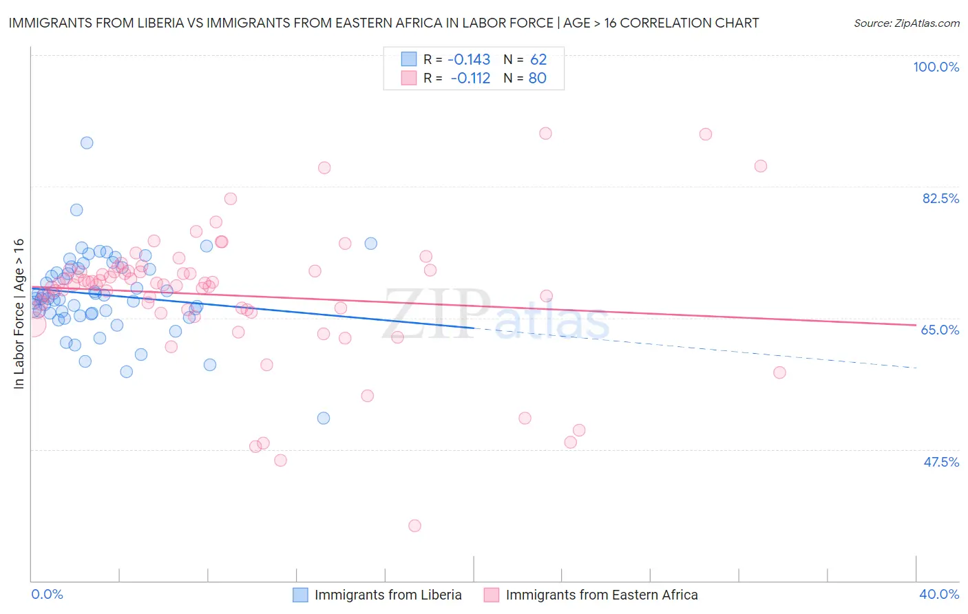 Immigrants from Liberia vs Immigrants from Eastern Africa In Labor Force | Age > 16