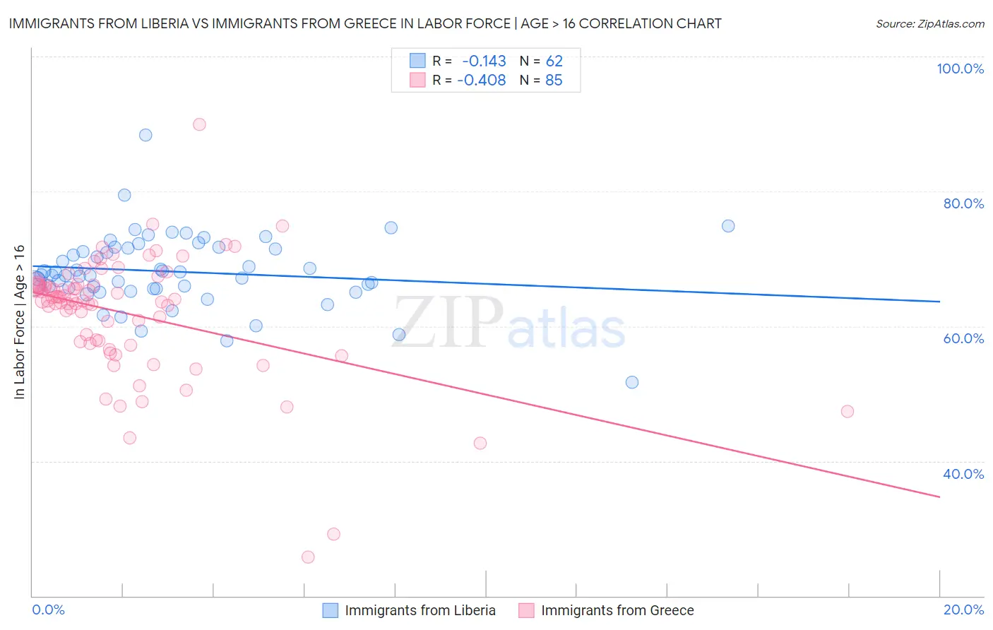 Immigrants from Liberia vs Immigrants from Greece In Labor Force | Age > 16