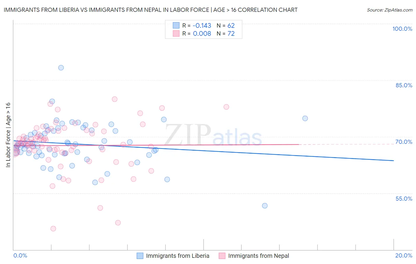 Immigrants from Liberia vs Immigrants from Nepal In Labor Force | Age > 16