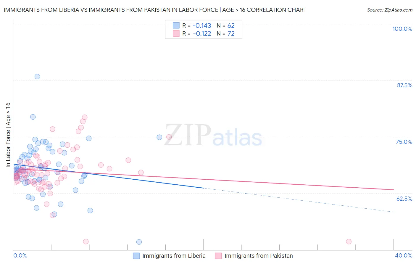 Immigrants from Liberia vs Immigrants from Pakistan In Labor Force | Age > 16