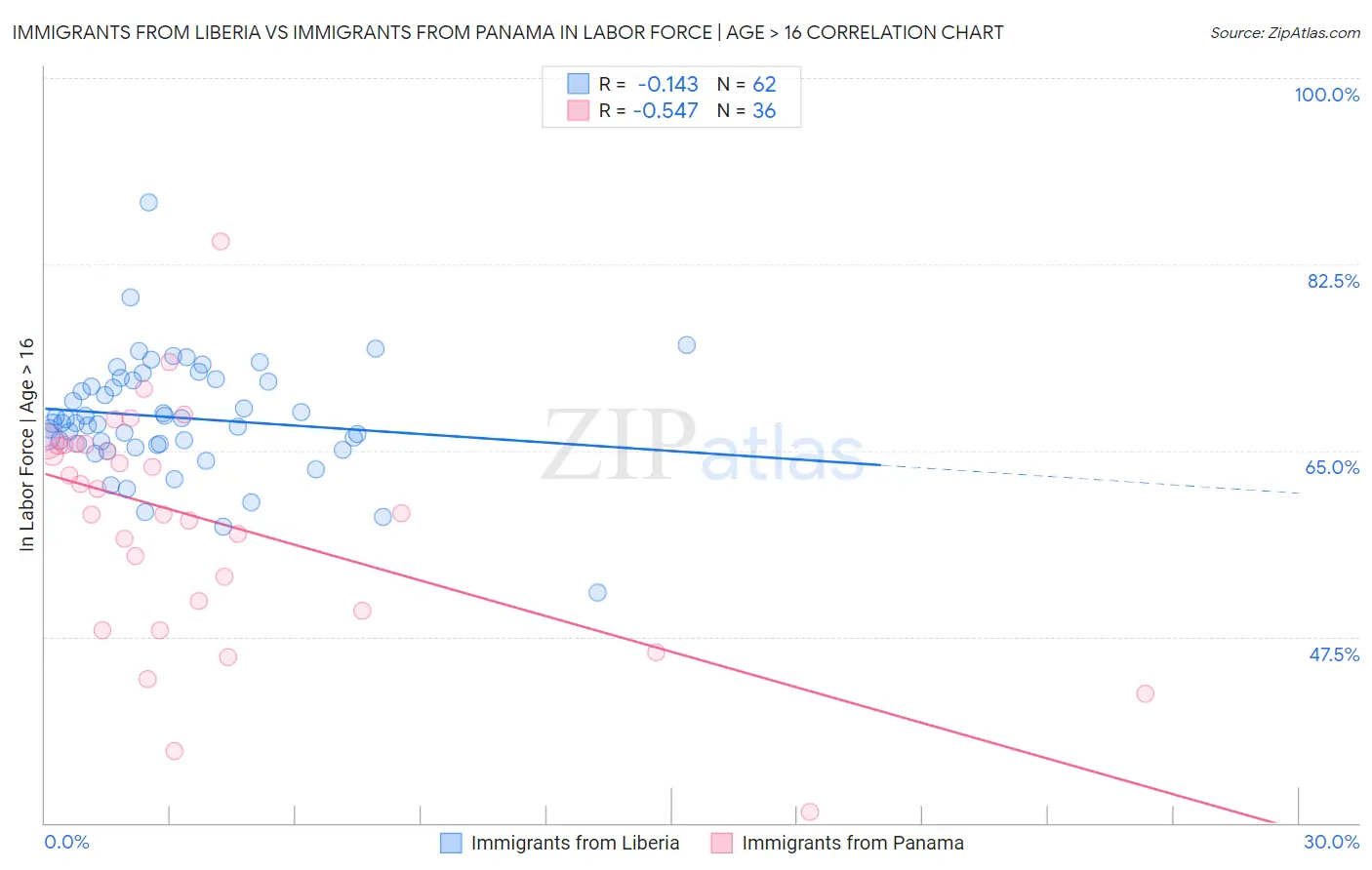 Immigrants from Liberia vs Immigrants from Panama In Labor Force | Age > 16