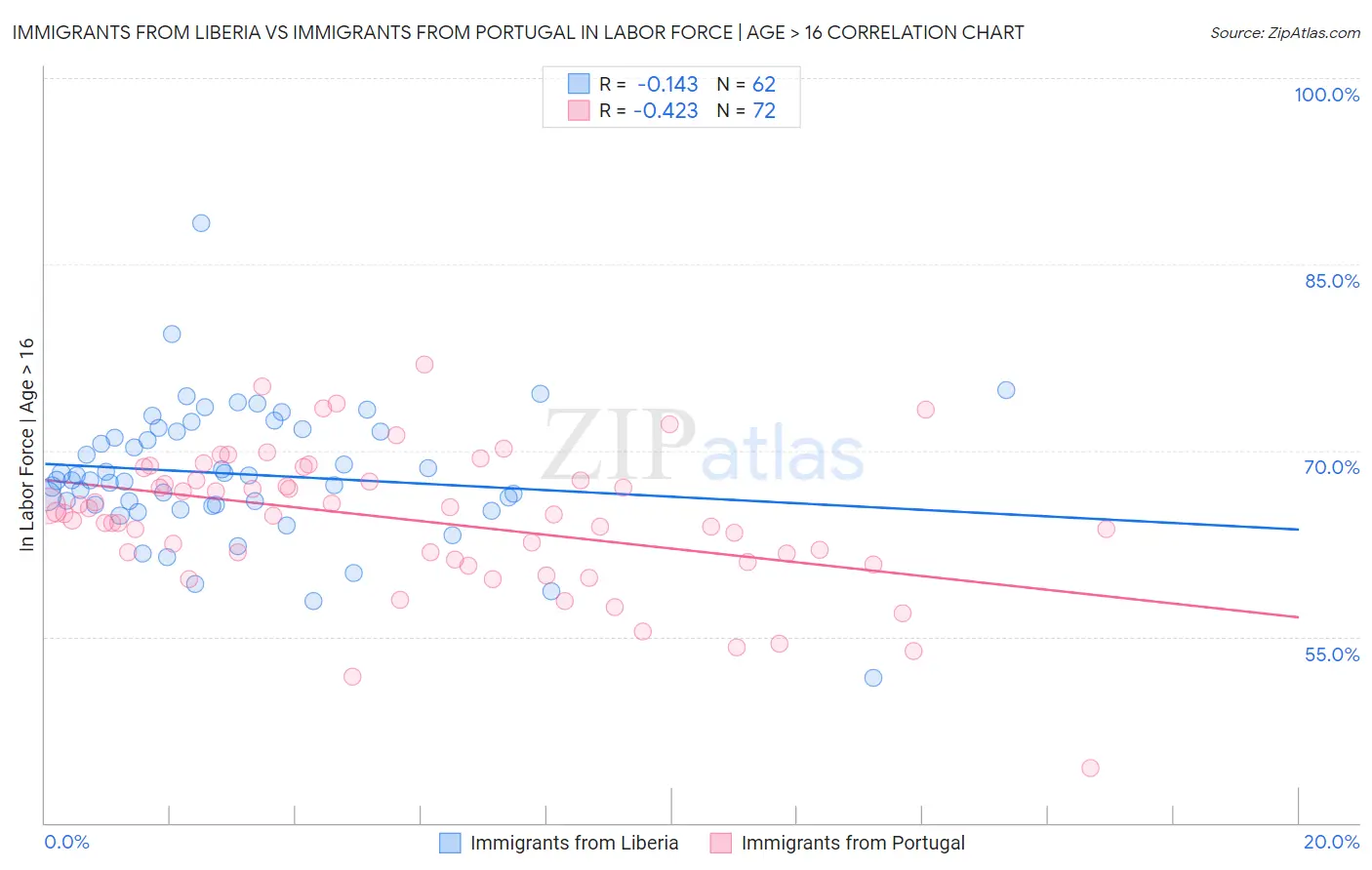 Immigrants from Liberia vs Immigrants from Portugal In Labor Force | Age > 16