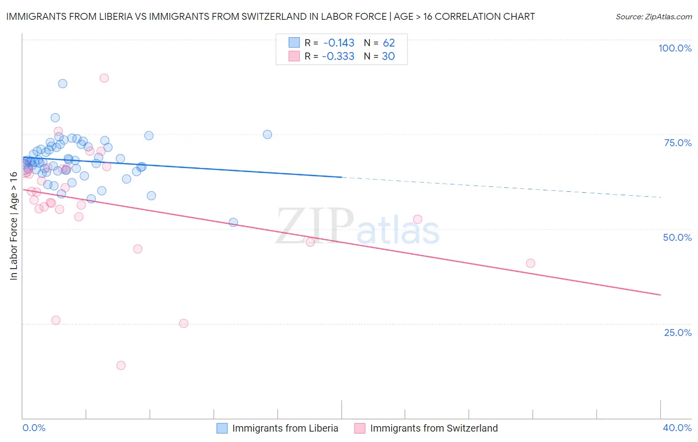 Immigrants from Liberia vs Immigrants from Switzerland In Labor Force | Age > 16