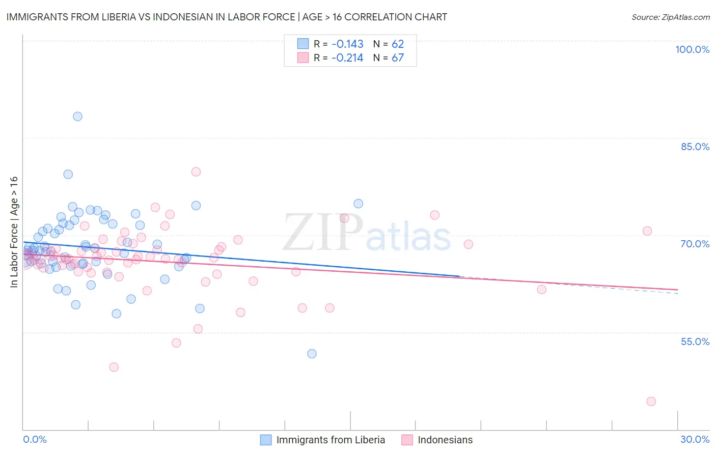 Immigrants from Liberia vs Indonesian In Labor Force | Age > 16