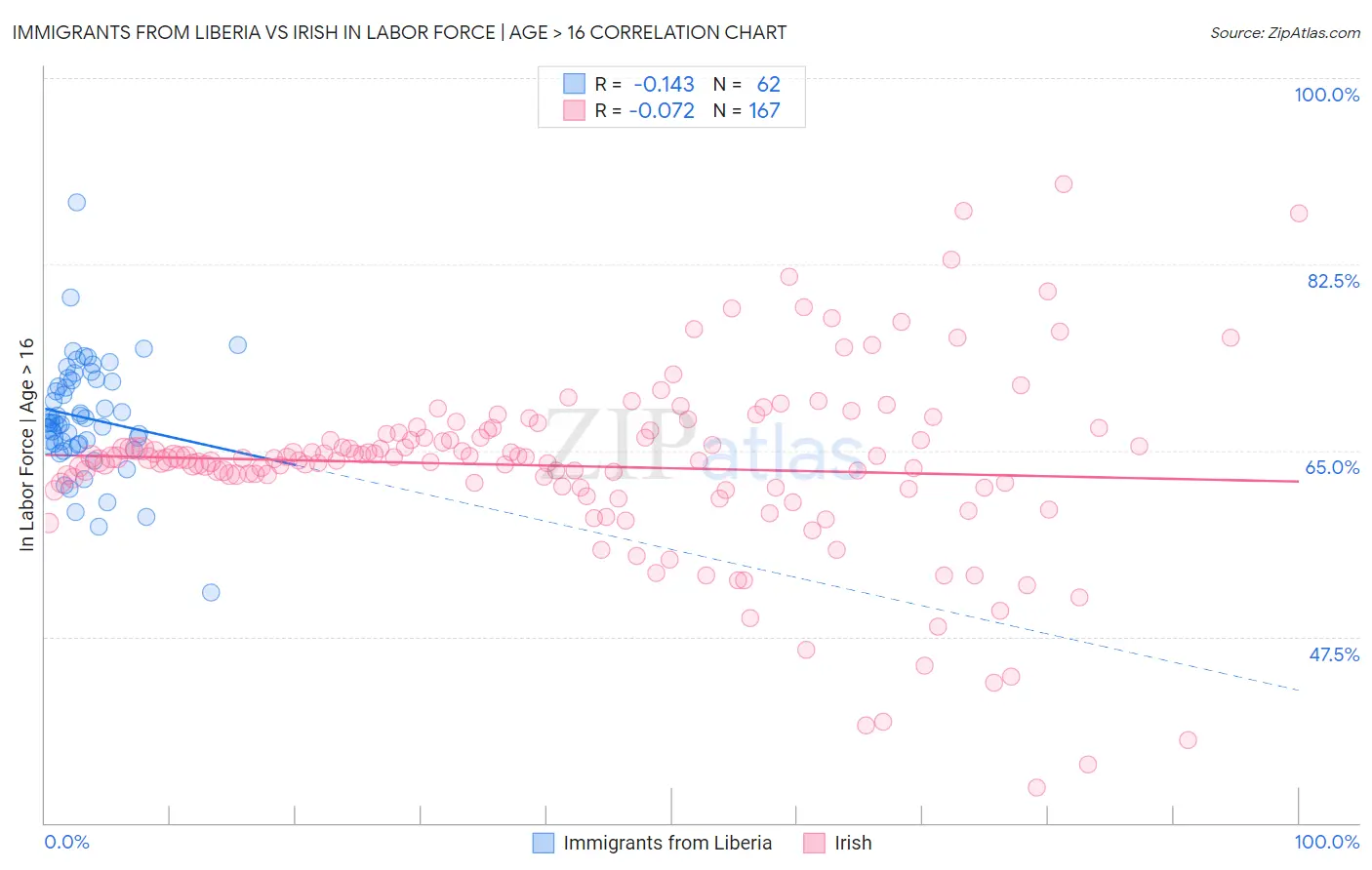 Immigrants from Liberia vs Irish In Labor Force | Age > 16