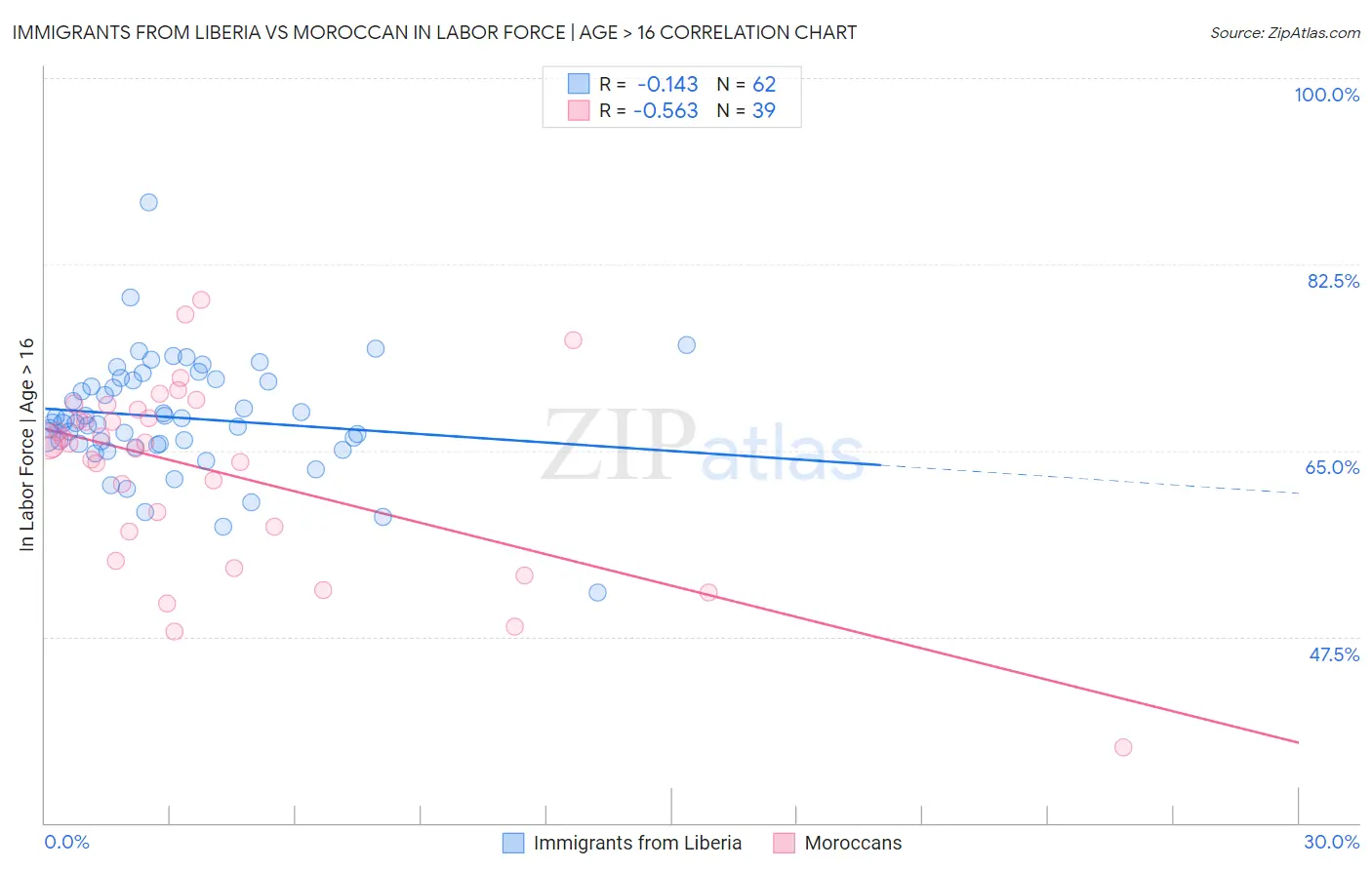 Immigrants from Liberia vs Moroccan In Labor Force | Age > 16