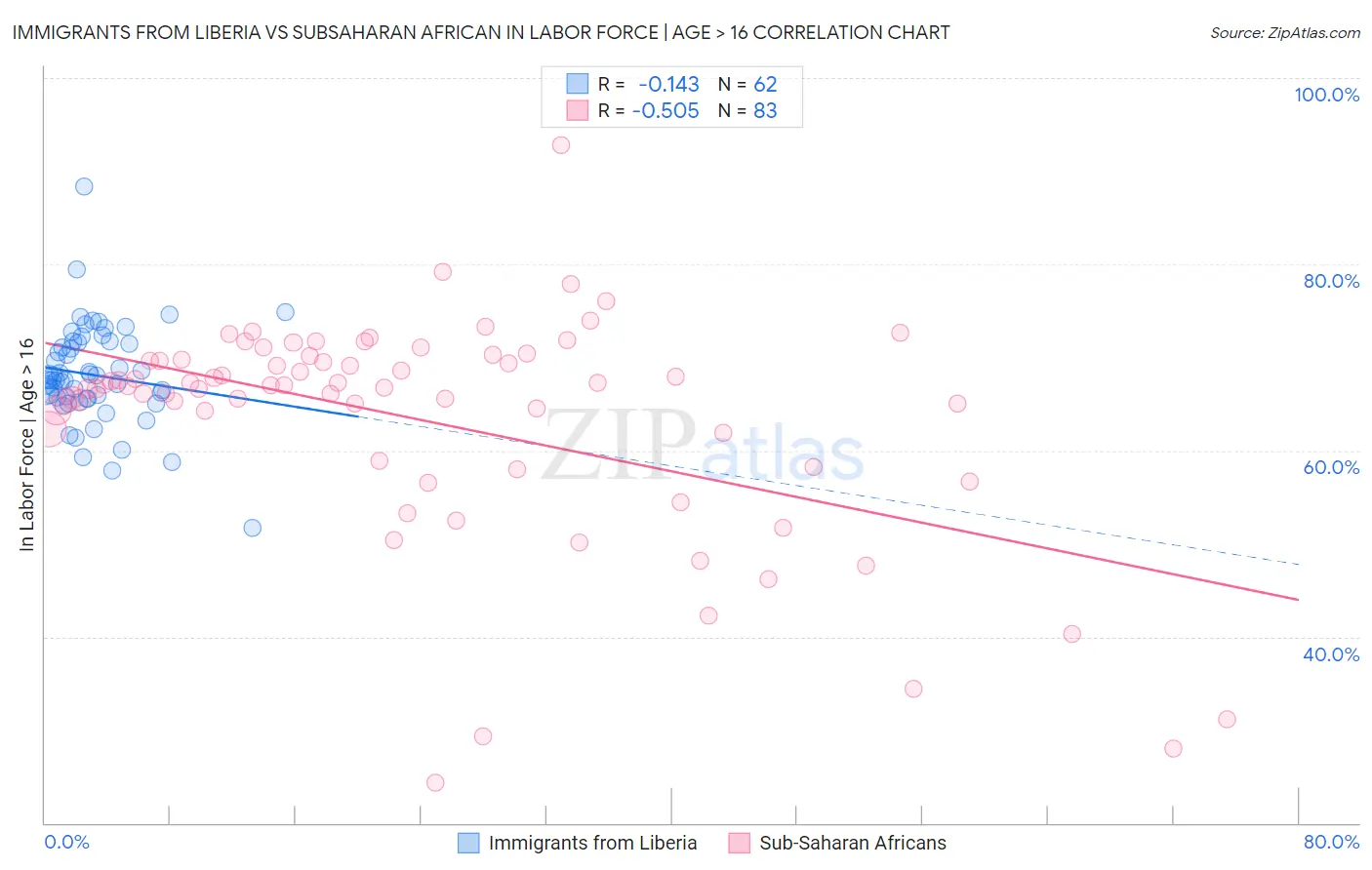 Immigrants from Liberia vs Subsaharan African In Labor Force | Age > 16