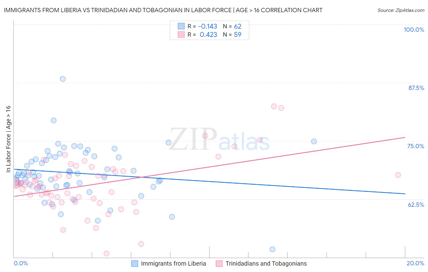 Immigrants from Liberia vs Trinidadian and Tobagonian In Labor Force | Age > 16