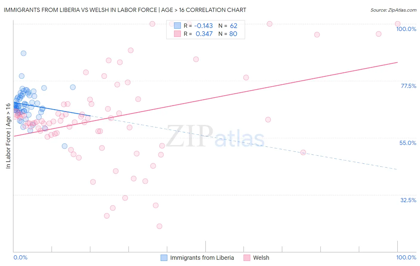 Immigrants from Liberia vs Welsh In Labor Force | Age > 16