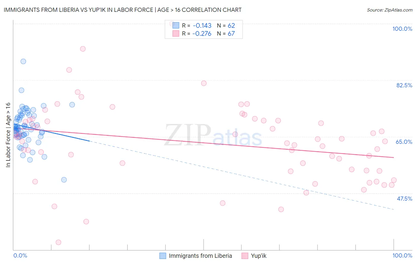 Immigrants from Liberia vs Yup'ik In Labor Force | Age > 16