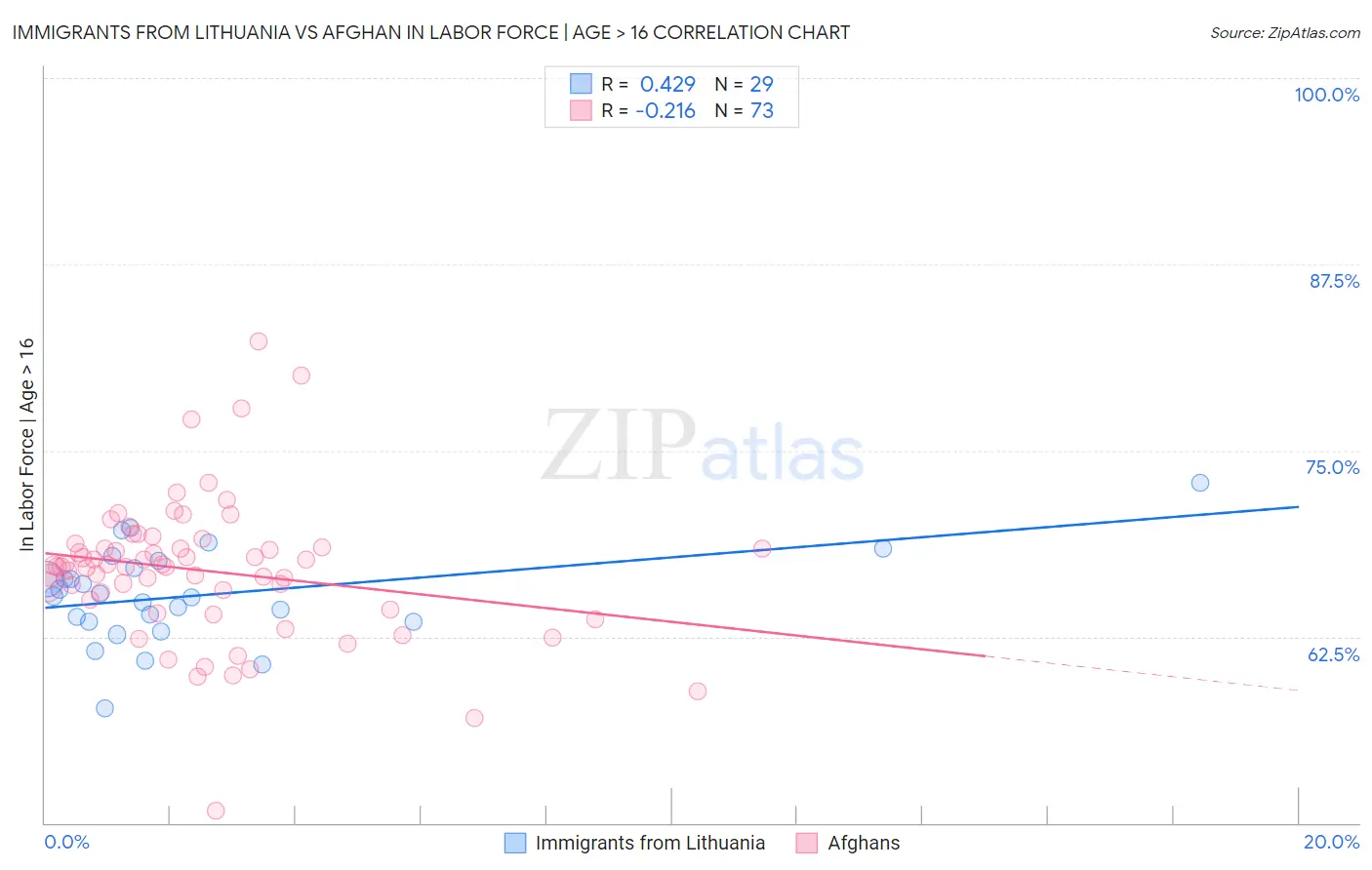 Immigrants from Lithuania vs Afghan In Labor Force | Age > 16