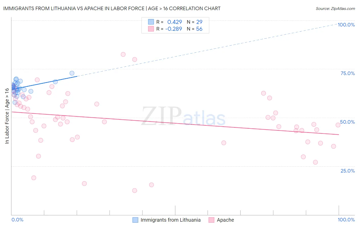 Immigrants from Lithuania vs Apache In Labor Force | Age > 16