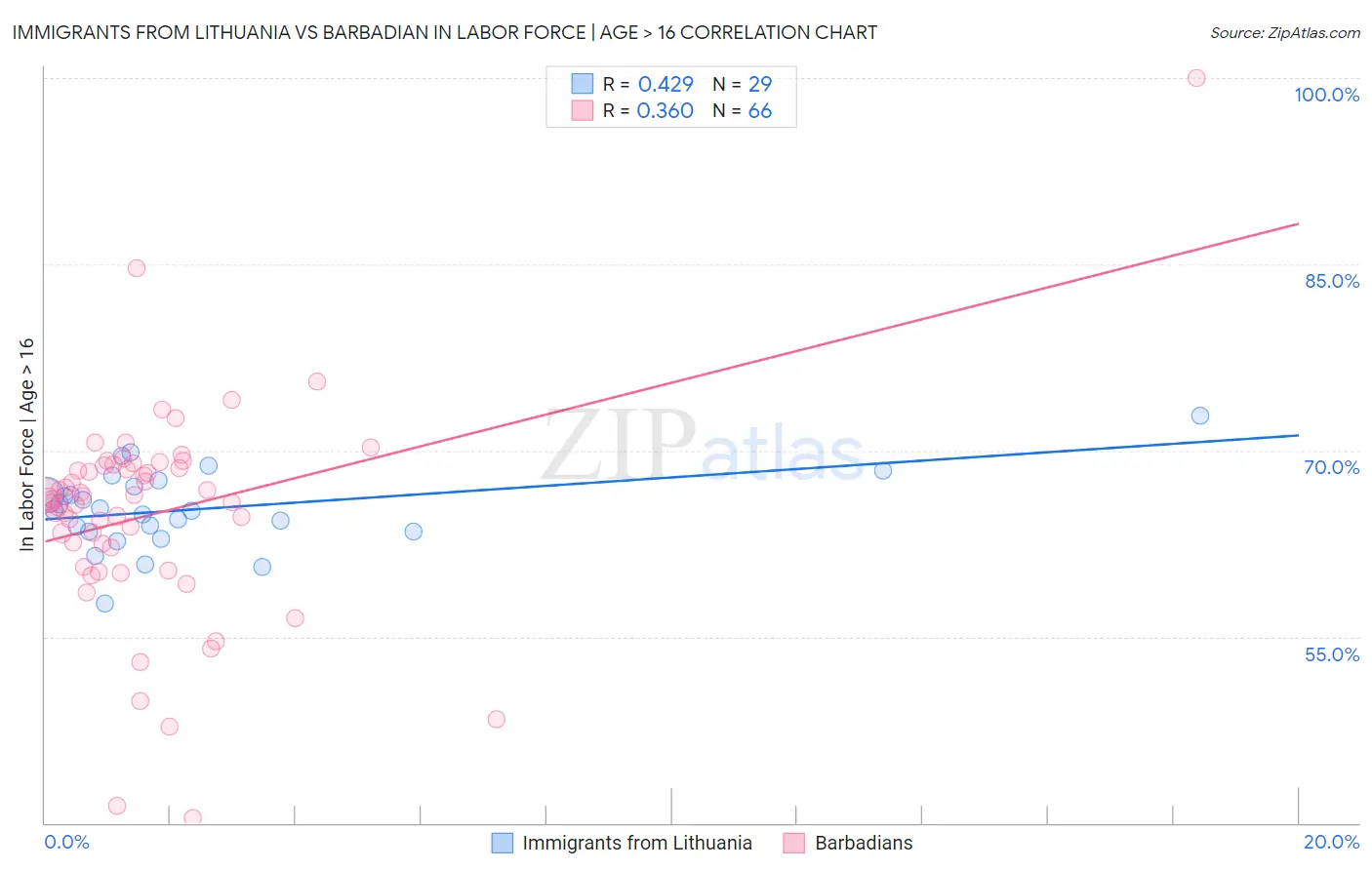 Immigrants from Lithuania vs Barbadian In Labor Force | Age > 16