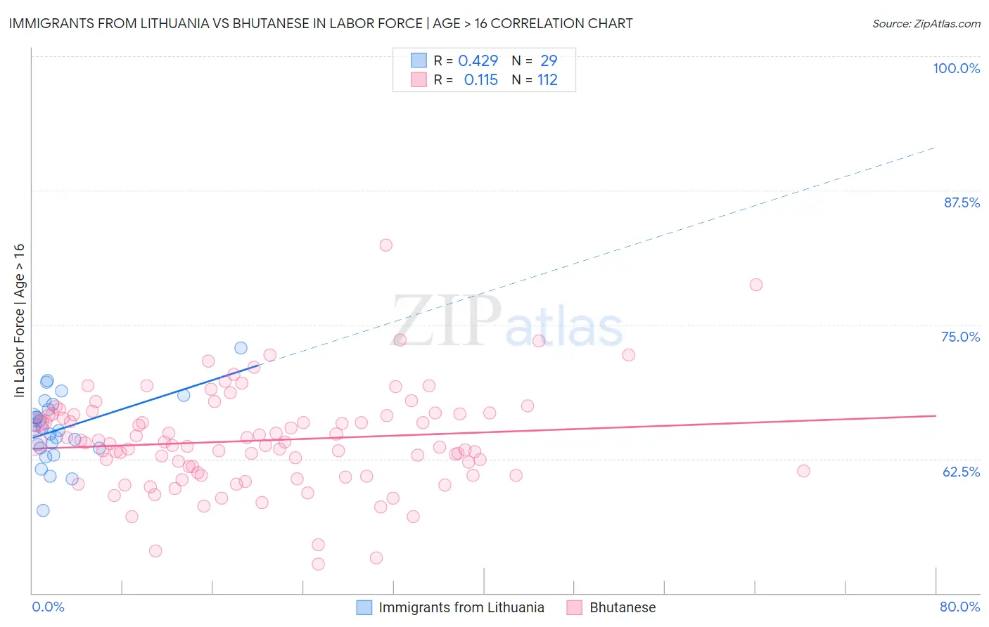 Immigrants from Lithuania vs Bhutanese In Labor Force | Age > 16