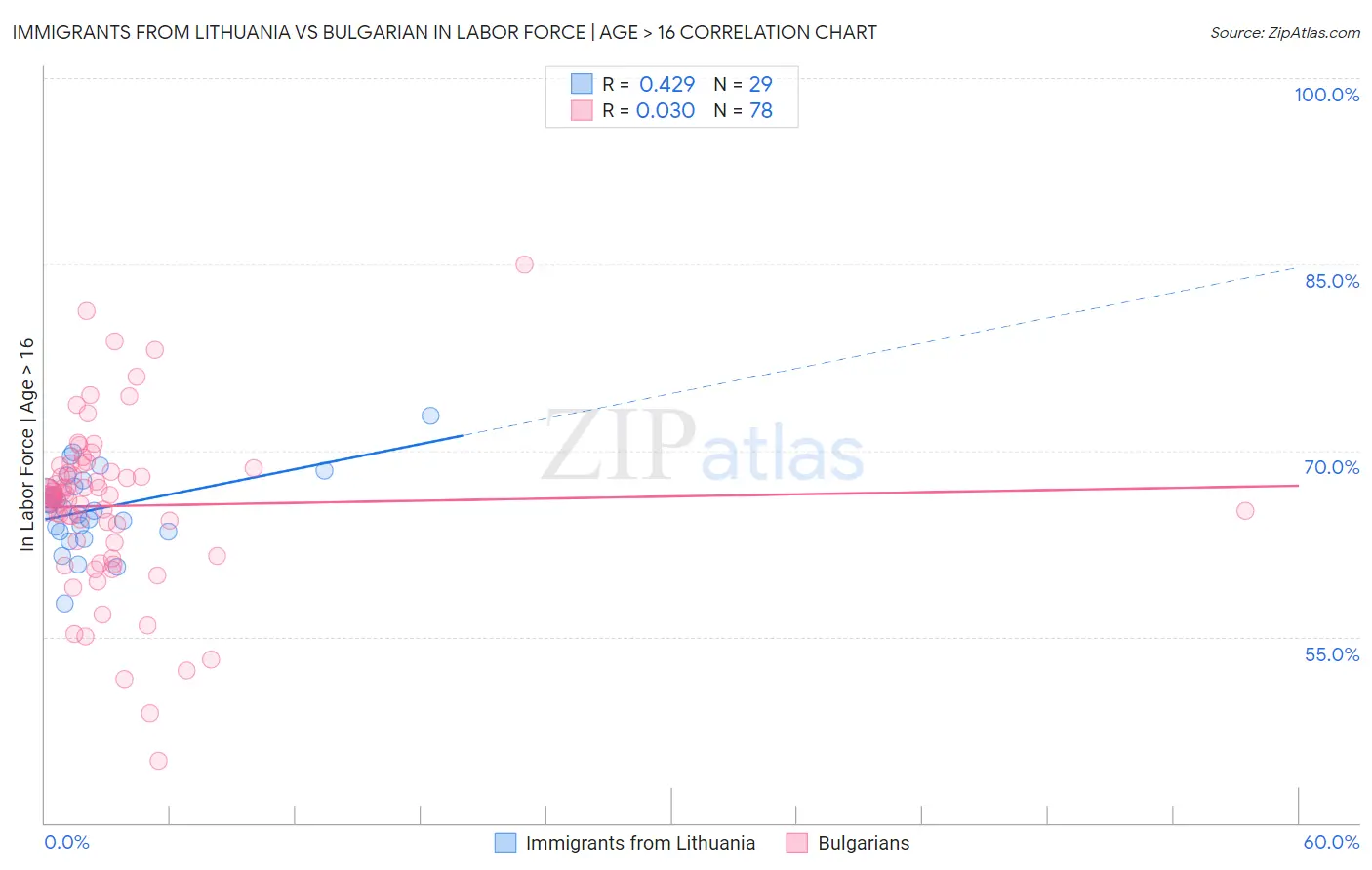 Immigrants from Lithuania vs Bulgarian In Labor Force | Age > 16