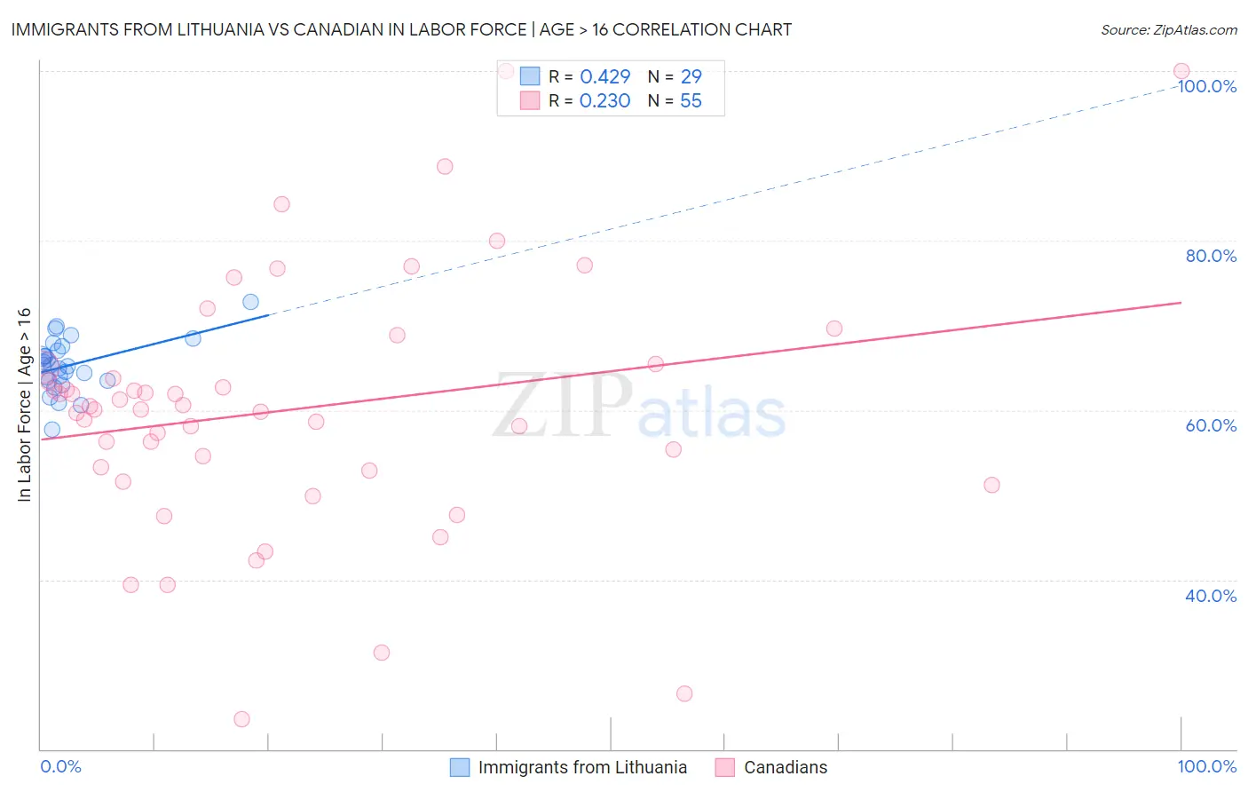 Immigrants from Lithuania vs Canadian In Labor Force | Age > 16