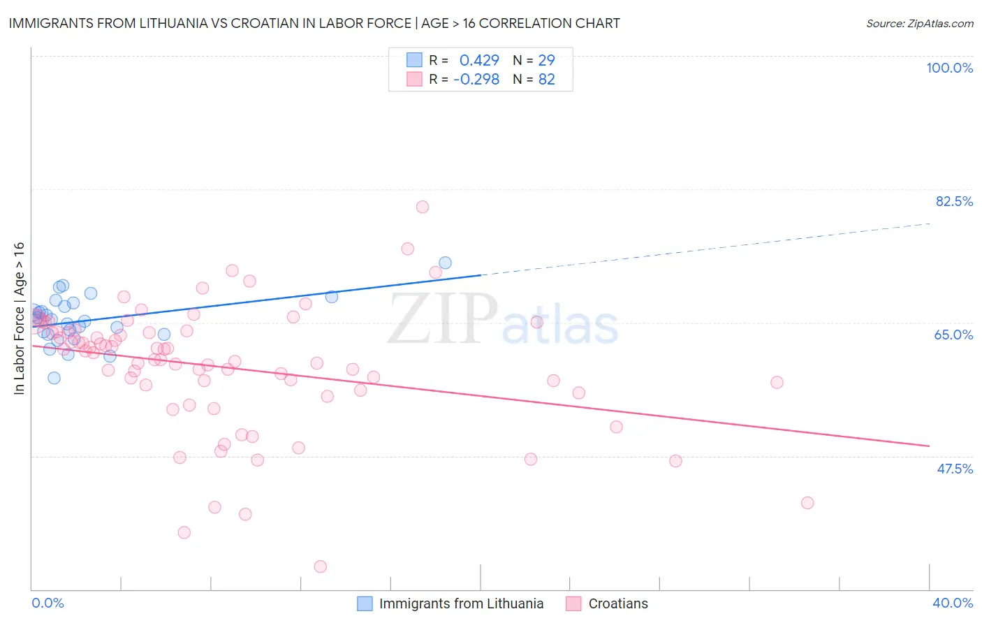 Immigrants from Lithuania vs Croatian In Labor Force | Age > 16