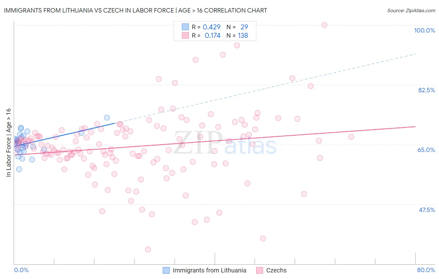 Immigrants from Lithuania vs Czech In Labor Force | Age > 16
