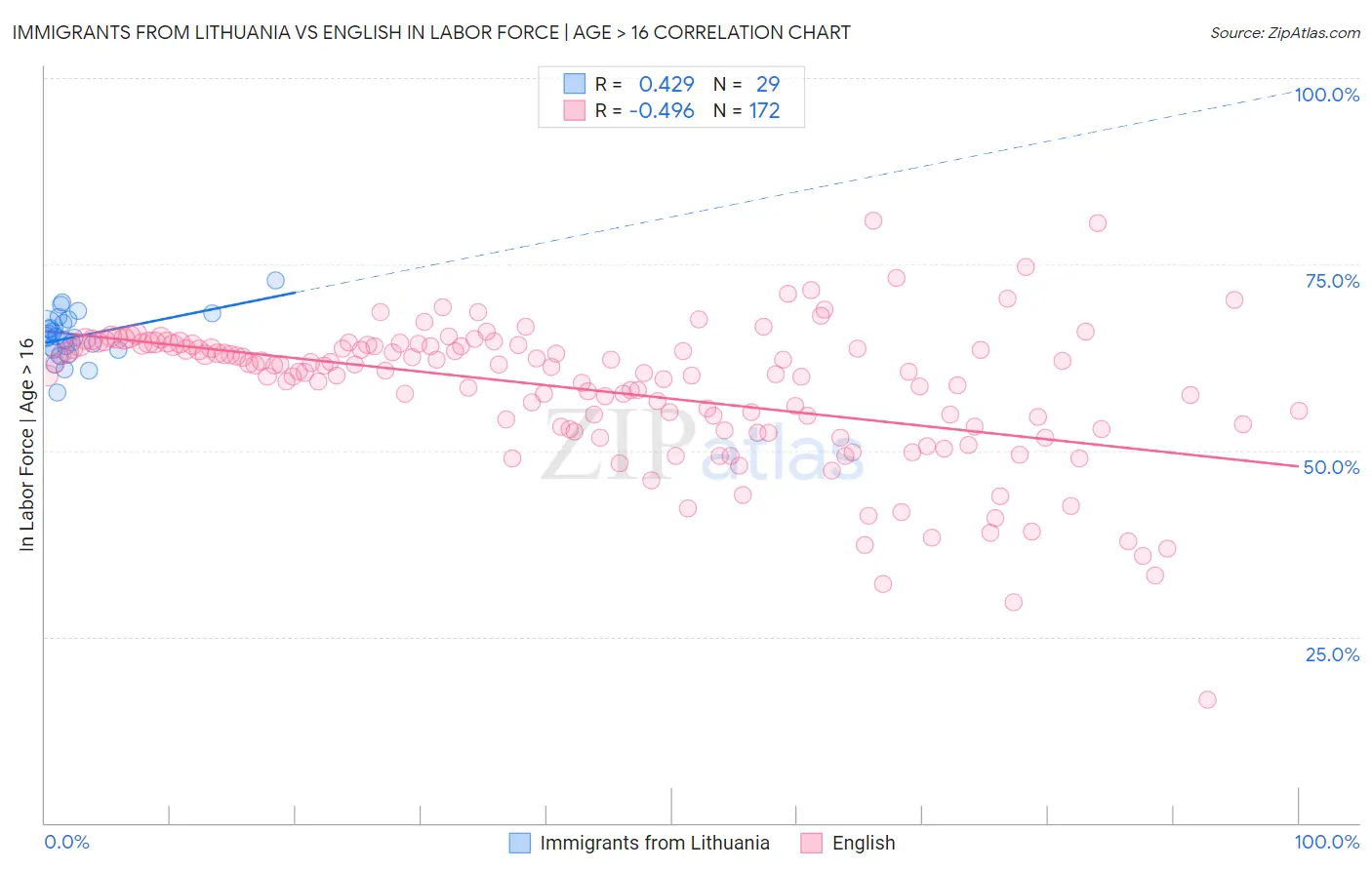 Immigrants from Lithuania vs English In Labor Force | Age > 16