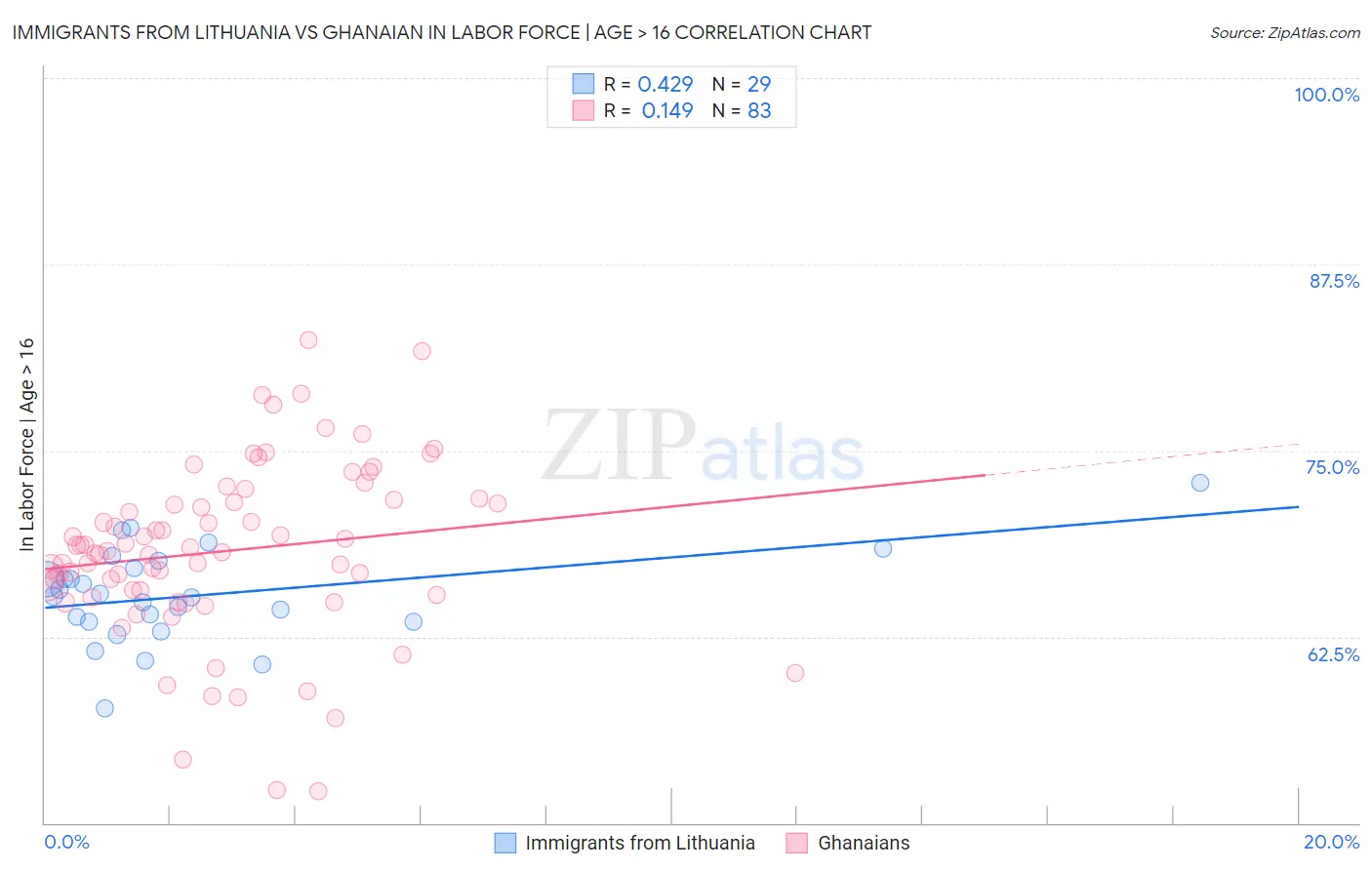 Immigrants from Lithuania vs Ghanaian In Labor Force | Age > 16