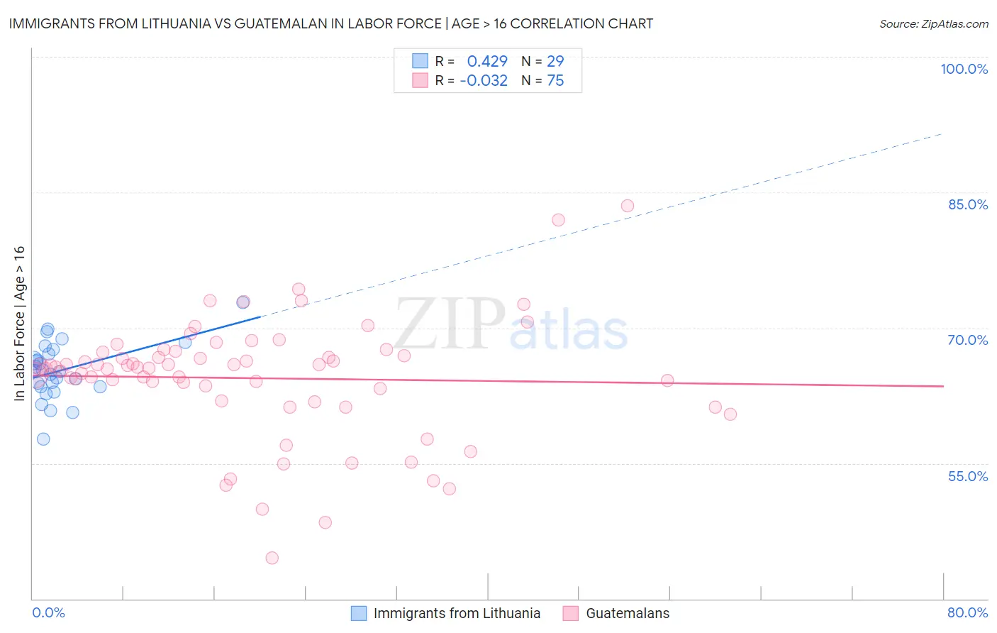 Immigrants from Lithuania vs Guatemalan In Labor Force | Age > 16