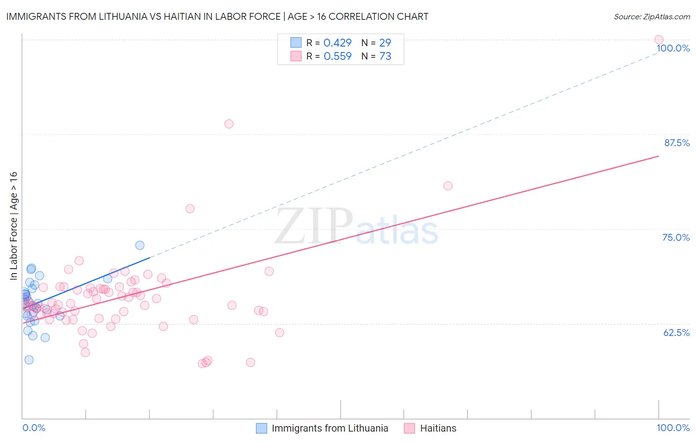 Immigrants from Lithuania vs Haitian In Labor Force | Age > 16