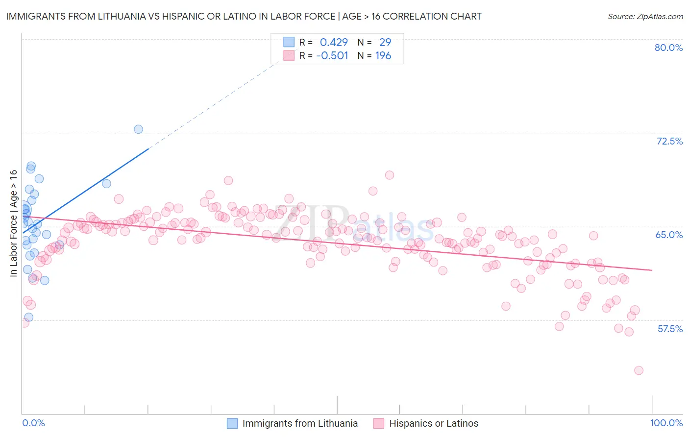 Immigrants from Lithuania vs Hispanic or Latino In Labor Force | Age > 16