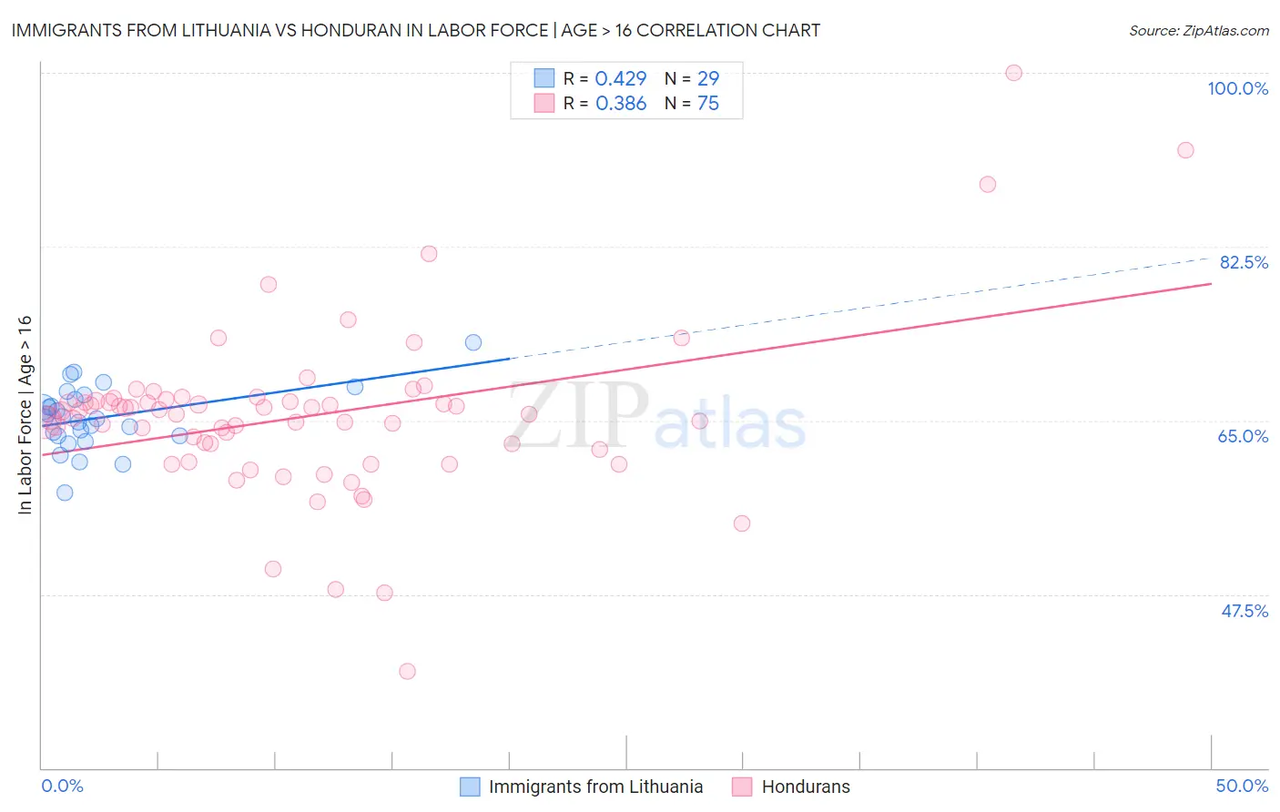 Immigrants from Lithuania vs Honduran In Labor Force | Age > 16