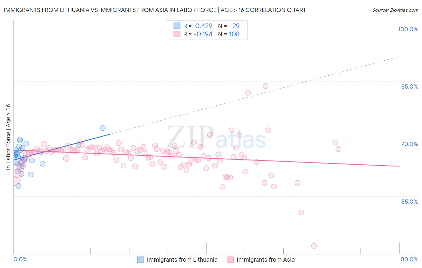 Immigrants from Lithuania vs Immigrants from Asia In Labor Force | Age > 16