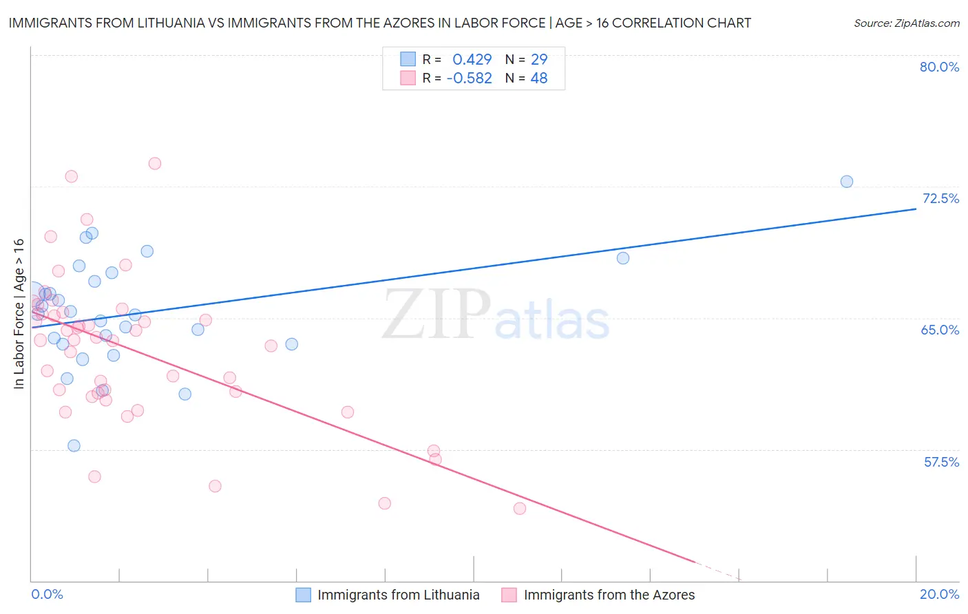 Immigrants from Lithuania vs Immigrants from the Azores In Labor Force | Age > 16