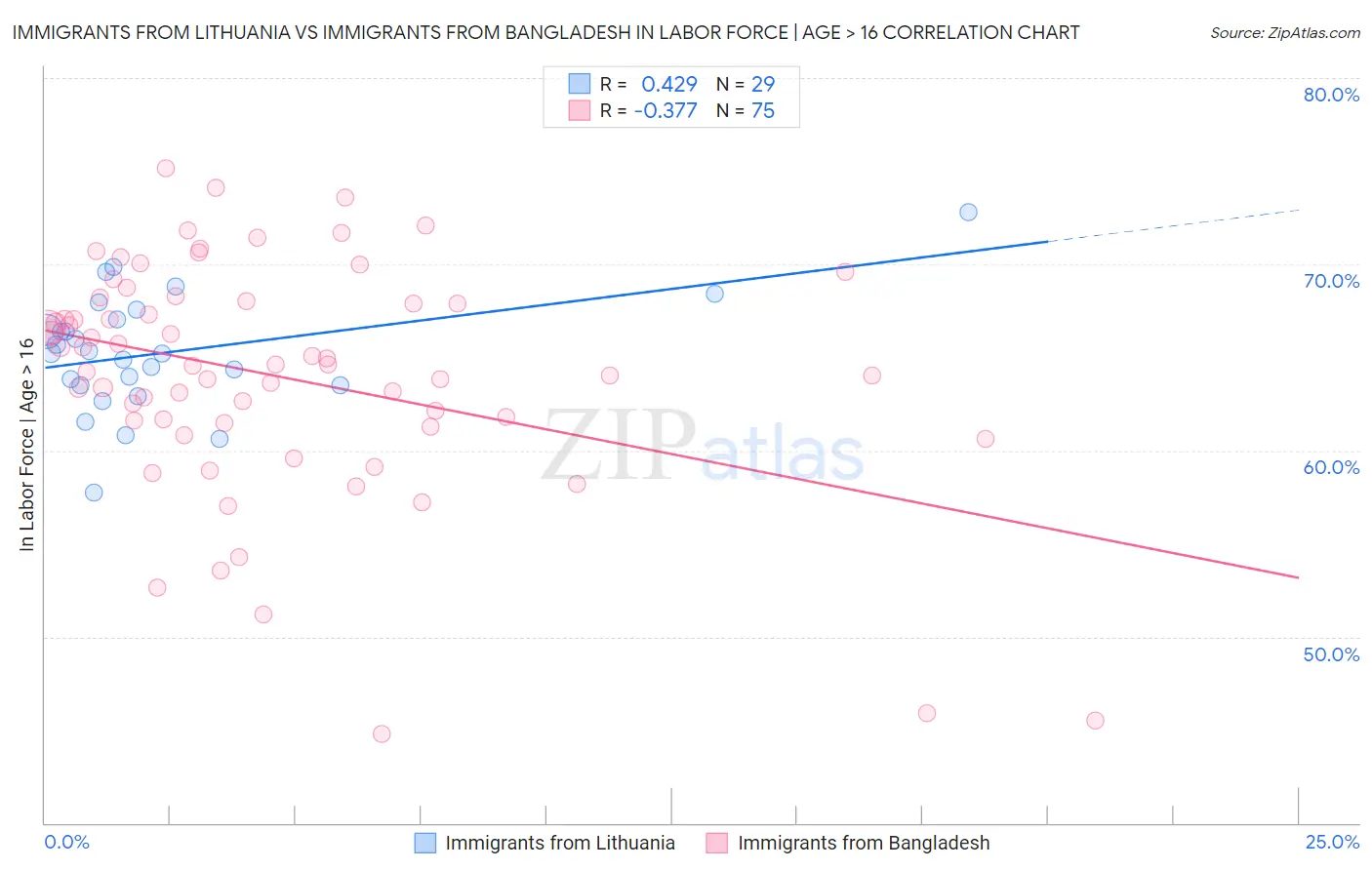 Immigrants from Lithuania vs Immigrants from Bangladesh In Labor Force | Age > 16