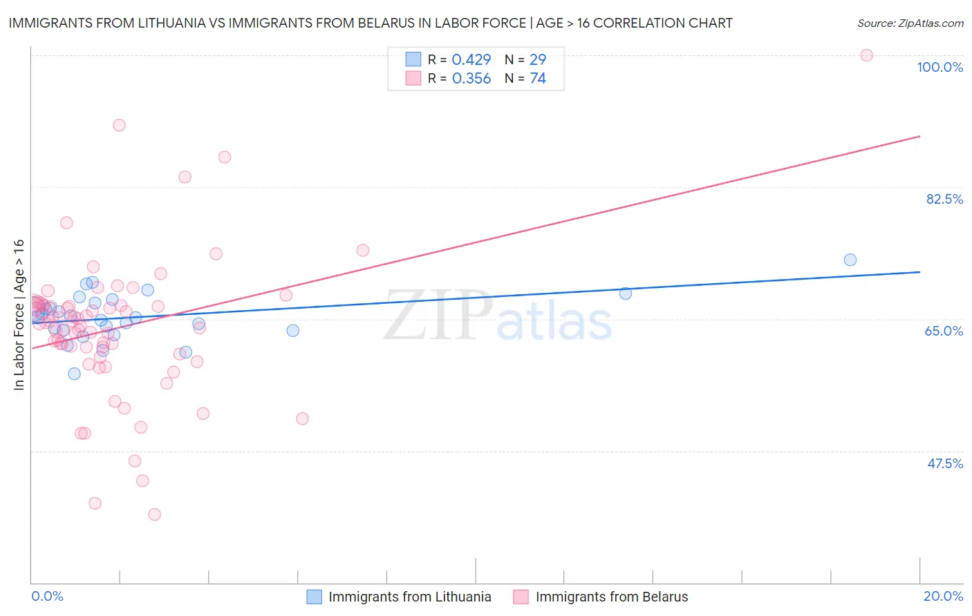 Immigrants from Lithuania vs Immigrants from Belarus In Labor Force | Age > 16