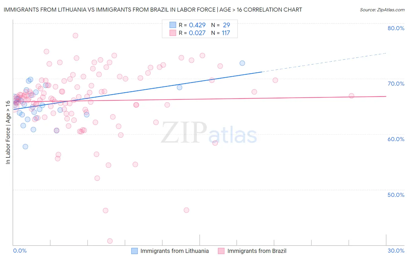 Immigrants from Lithuania vs Immigrants from Brazil In Labor Force | Age > 16