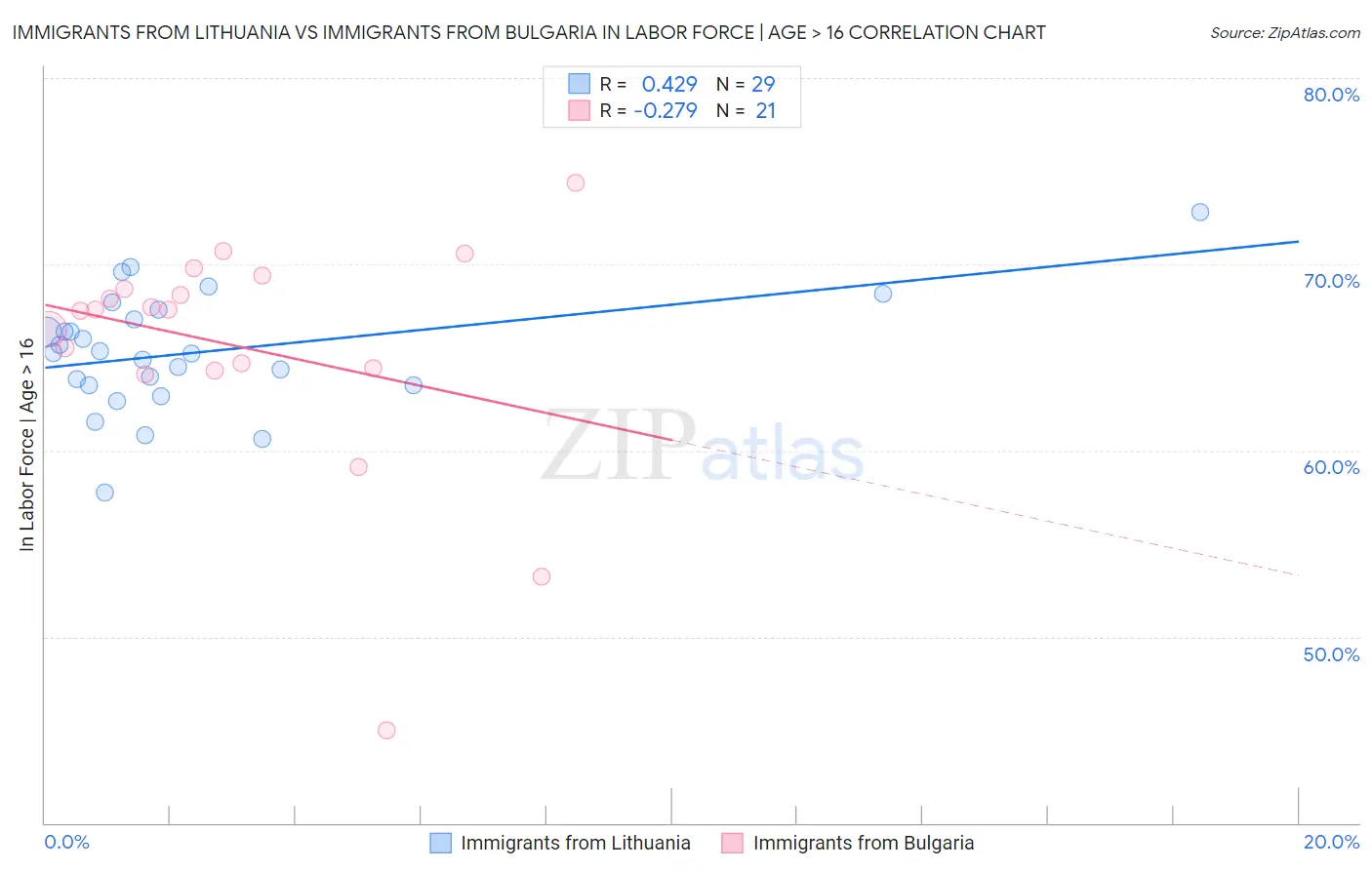 Immigrants from Lithuania vs Immigrants from Bulgaria In Labor Force | Age > 16