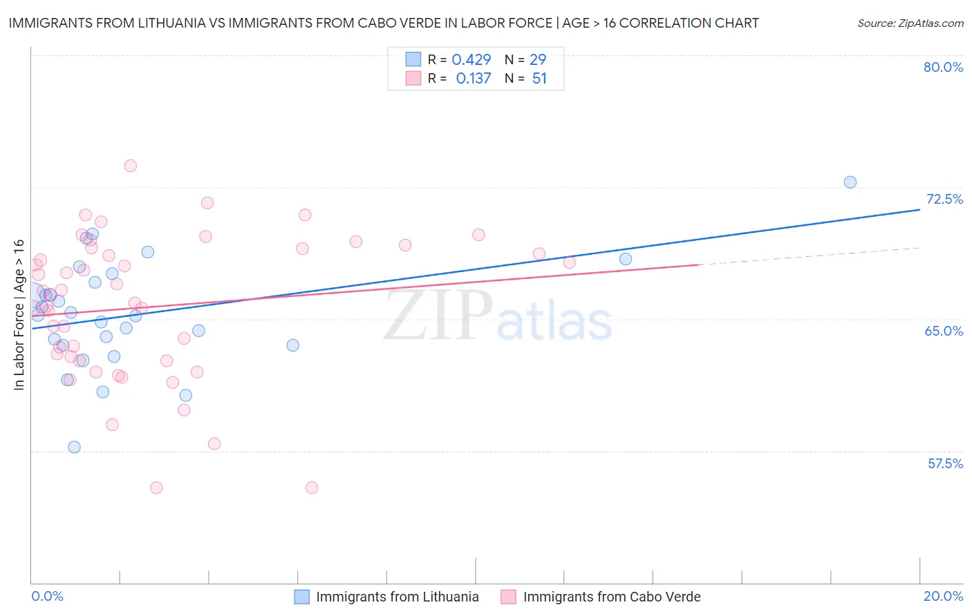 Immigrants from Lithuania vs Immigrants from Cabo Verde In Labor Force | Age > 16