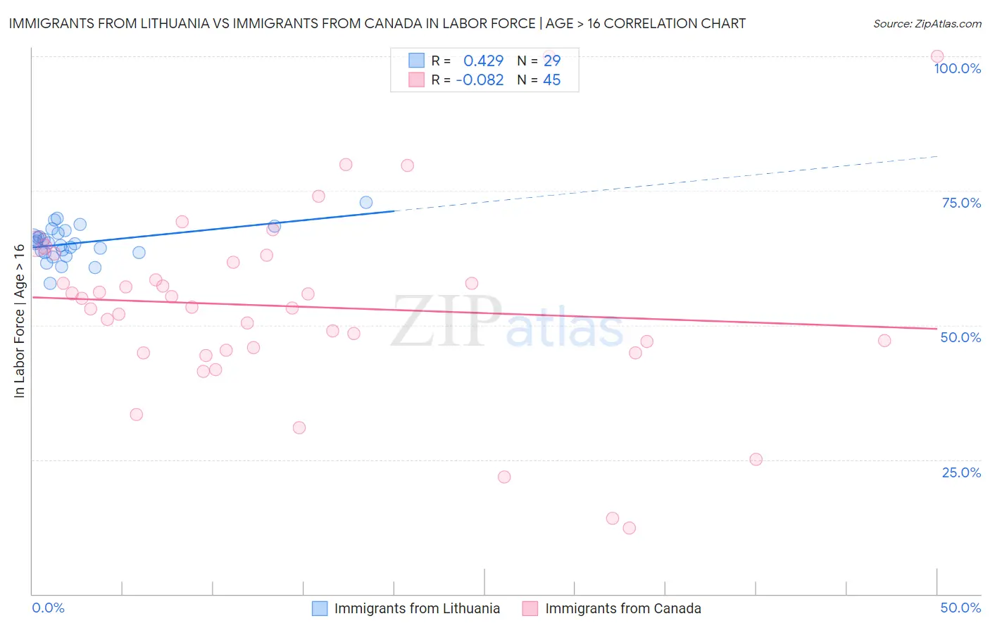 Immigrants from Lithuania vs Immigrants from Canada In Labor Force | Age > 16