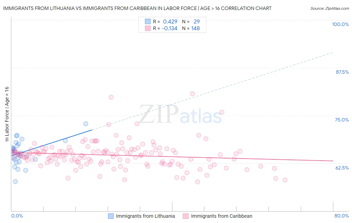 Immigrants from Lithuania vs Immigrants from Caribbean In Labor Force | Age > 16
