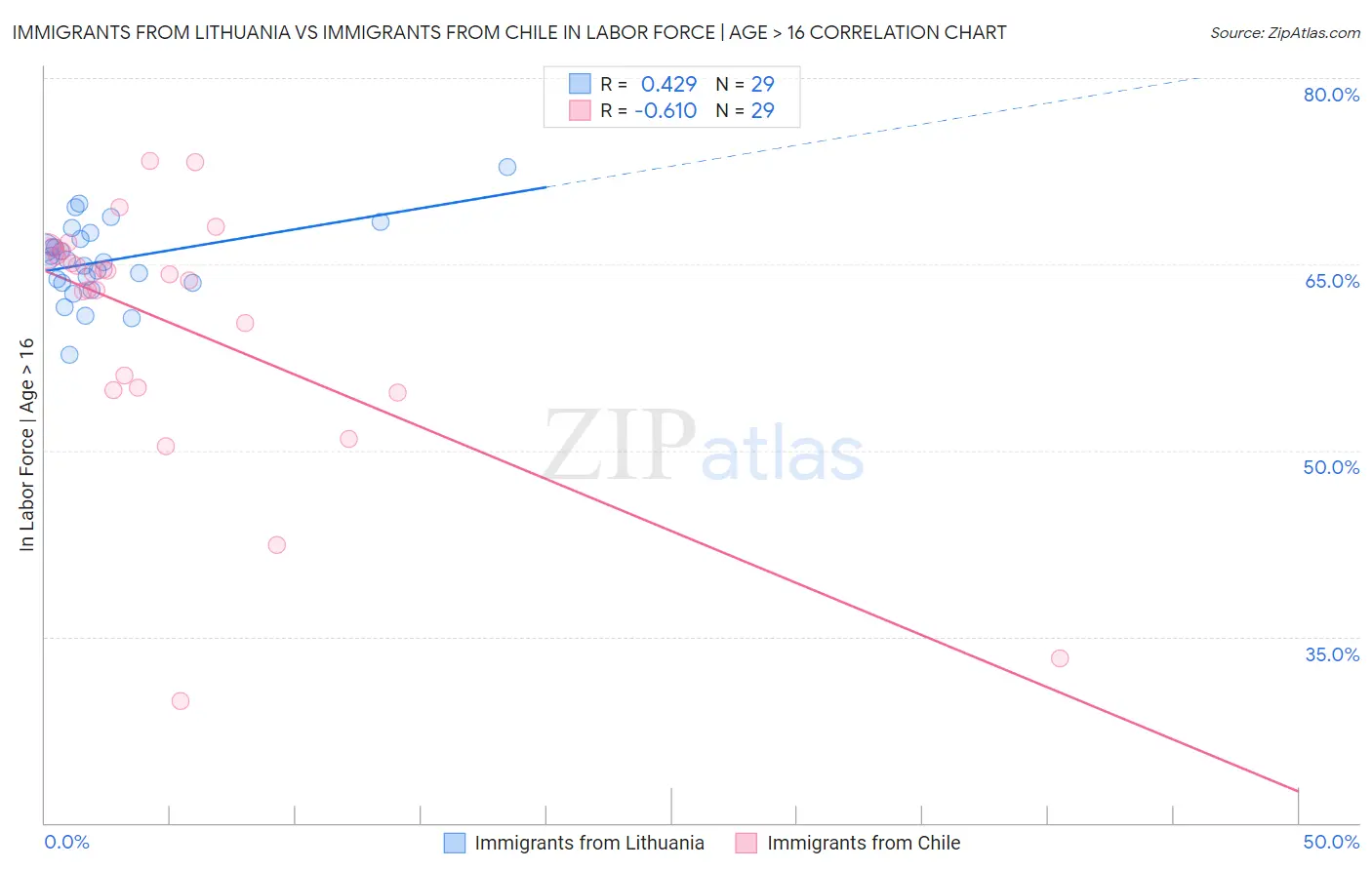 Immigrants from Lithuania vs Immigrants from Chile In Labor Force | Age > 16