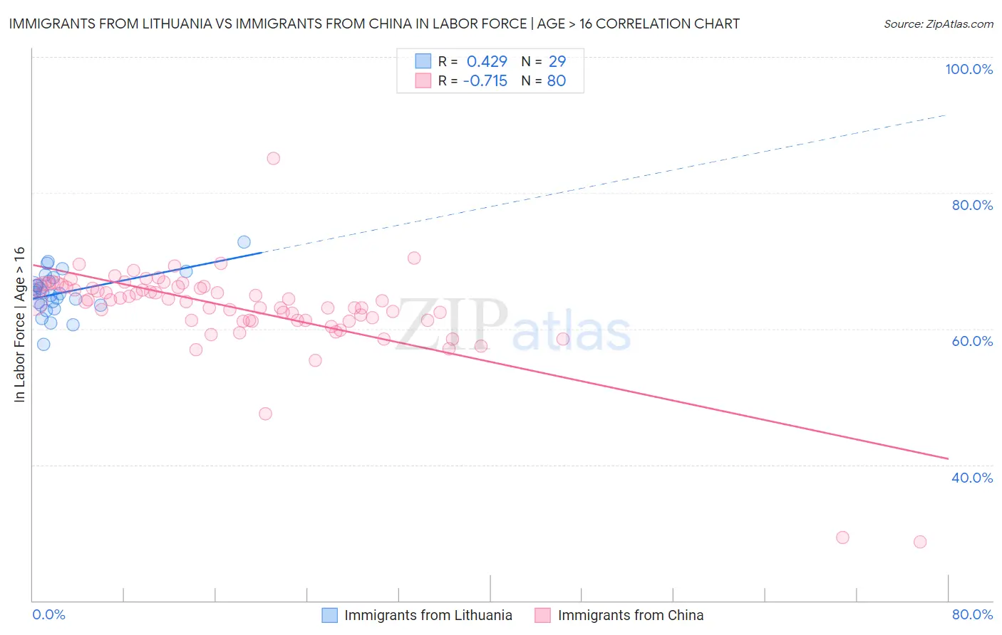 Immigrants from Lithuania vs Immigrants from China In Labor Force | Age > 16