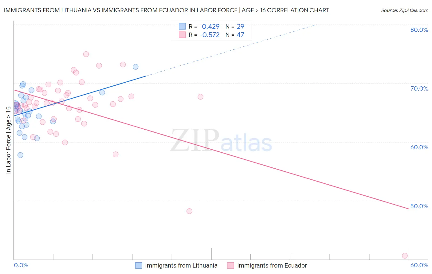 Immigrants from Lithuania vs Immigrants from Ecuador In Labor Force | Age > 16