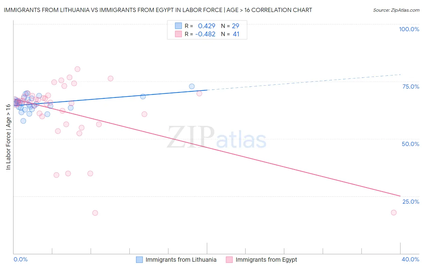 Immigrants from Lithuania vs Immigrants from Egypt In Labor Force | Age > 16