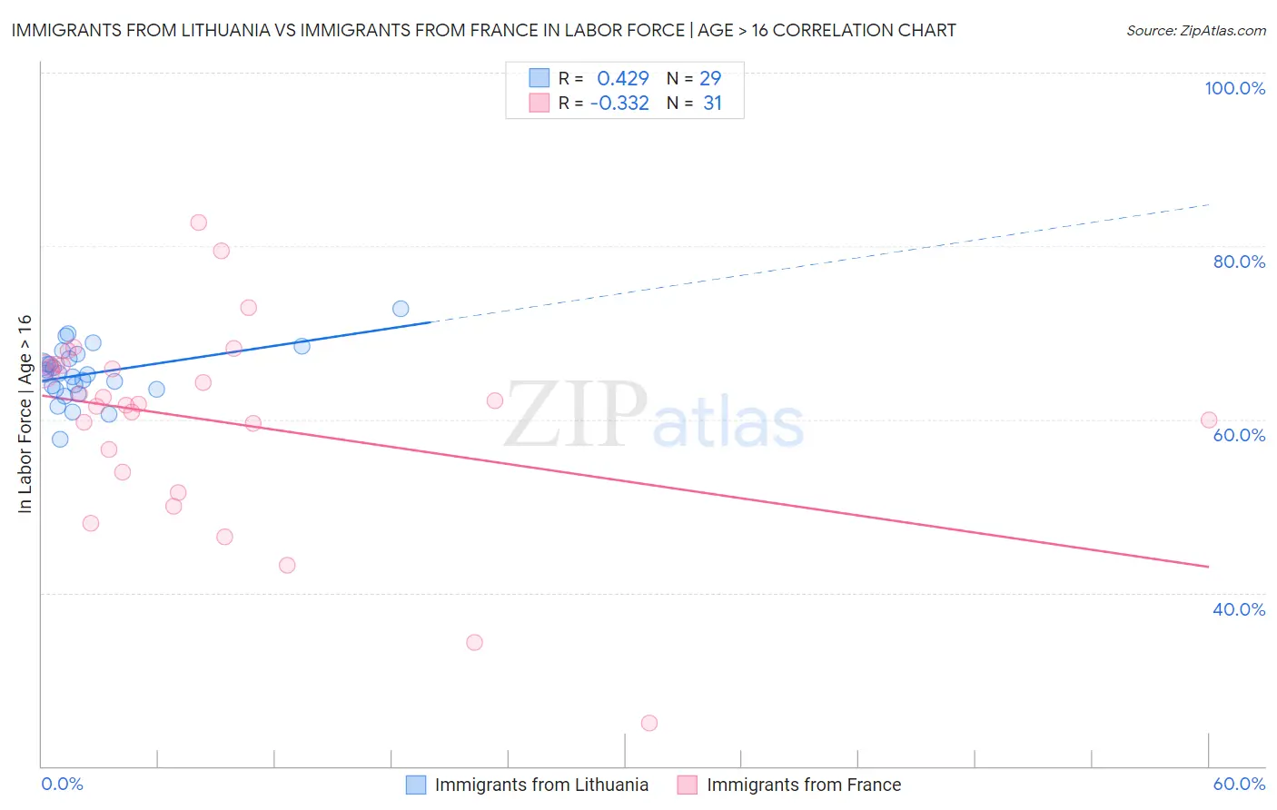 Immigrants from Lithuania vs Immigrants from France In Labor Force | Age > 16