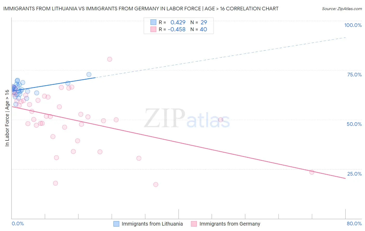 Immigrants from Lithuania vs Immigrants from Germany In Labor Force | Age > 16