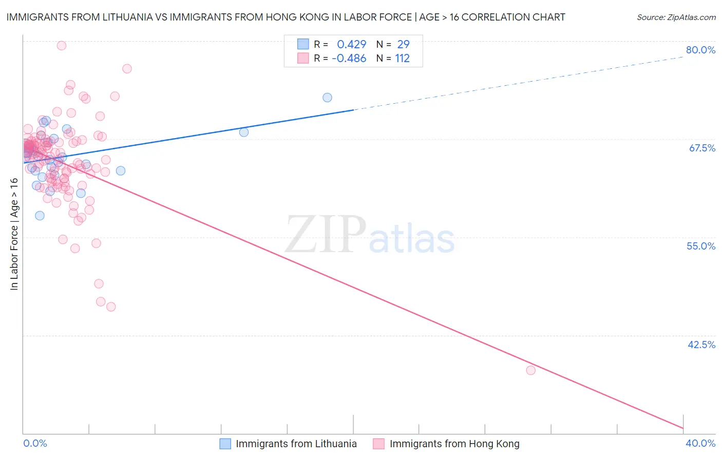 Immigrants from Lithuania vs Immigrants from Hong Kong In Labor Force | Age > 16