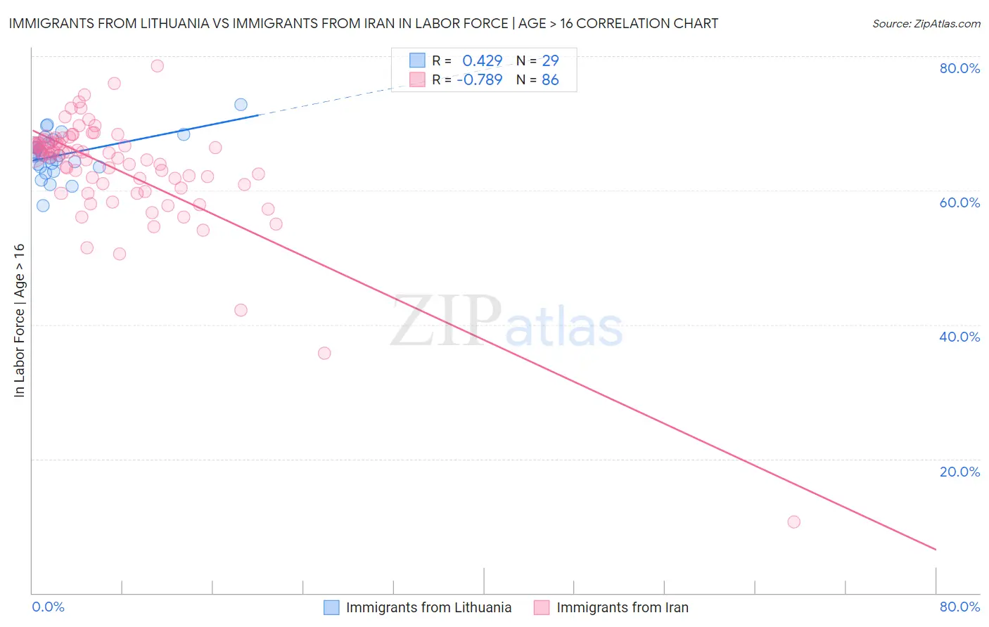 Immigrants from Lithuania vs Immigrants from Iran In Labor Force | Age > 16