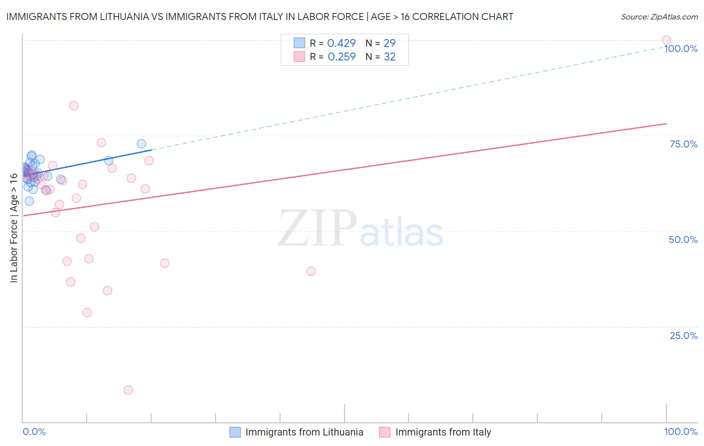 Immigrants from Lithuania vs Immigrants from Italy In Labor Force | Age > 16