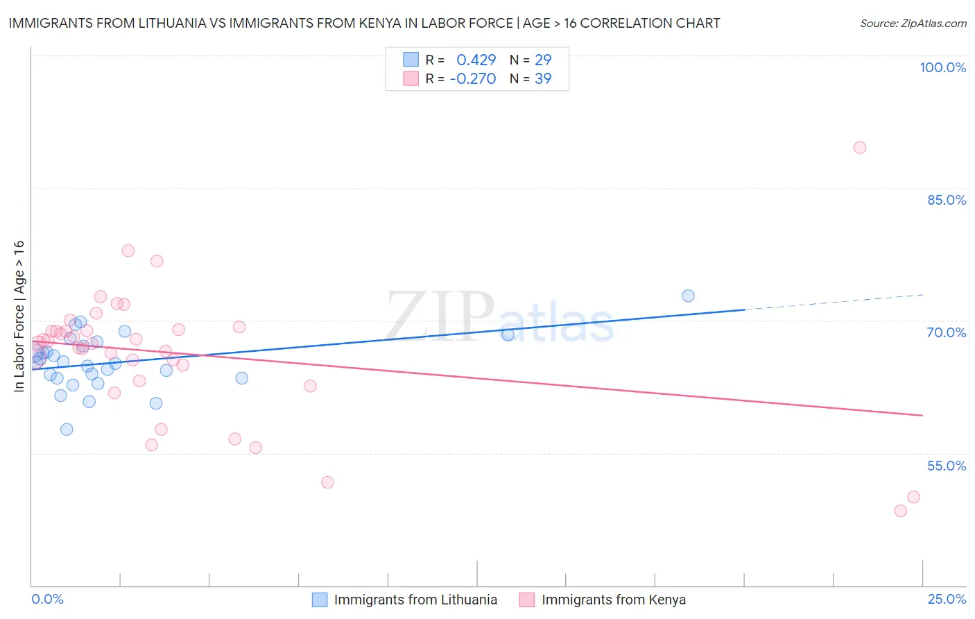 Immigrants from Lithuania vs Immigrants from Kenya In Labor Force | Age > 16